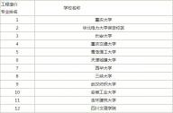 2016工程造價(jià)專(zhuān)業(yè)大學(xué)排名列表